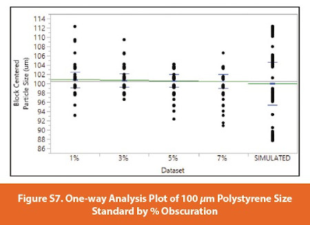 One-way Analysis Plot of 100 μm Polystyrene Size Standard by % Obscuration