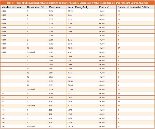 Percent Obscuration Evaluation Results and Determined % Obscuration Values/Standard Volume for Light Source Analyses