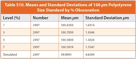 Means and Standard Deviations of 100 μm Polystyrene Size Standard by % Obscuration