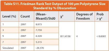 Friedman Rank Test Output of 100 μm Polystyrene Size Standard by % Obscuration