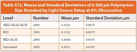 Means and Standard Deviations of 0.300 μm Polystyrene Size Standard by Light Source Setup at 6% Obscuration