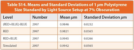 Means and Standard Deviations of 1 μm Polystyrene Size Standard by Light Source Setup at 7% Obscuration