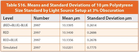 Means and Standard Deviations of 10 μm Polystyrene Size Standard by Light Source Setup at 3% Obscuration