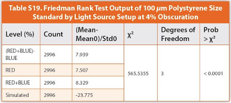Friedman Rank Test Output of 100 μm Polystyrene Size Standard by Light Source Setup at 4% Obscuration