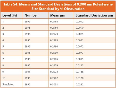 Means and Standard Deviations of 0.300 μm Polystyrene Size Standard by % Obscuration
