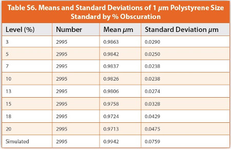 Means and Standard Deviations of 1 μm Polystyrene Size Standard by % Obscuration
