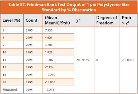 Friedman Rank Test Output of 1 μm Polystyrene Size Standard by % Obscuration