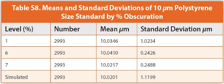 Means and Standard Deviations of 10 μm Polystyrene Size Standard by % Obscuration