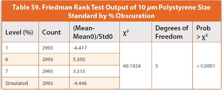 Friedman Rank Test Output of 10 μm Polystyrene Size Standard by % Obscuration