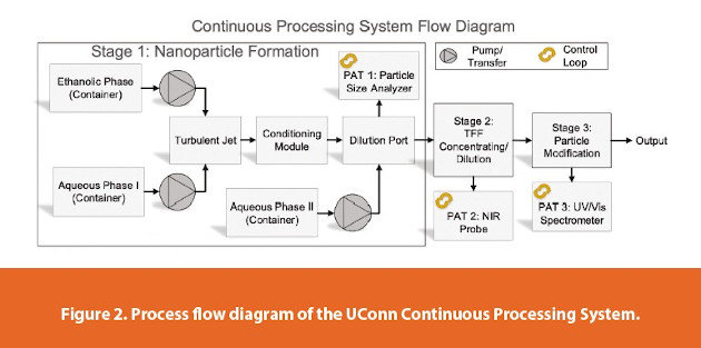 Process fl ow diagram of the UConn Continuous Processing System.
