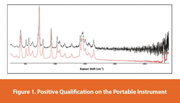 Positive Qualification on the Portable Instrument