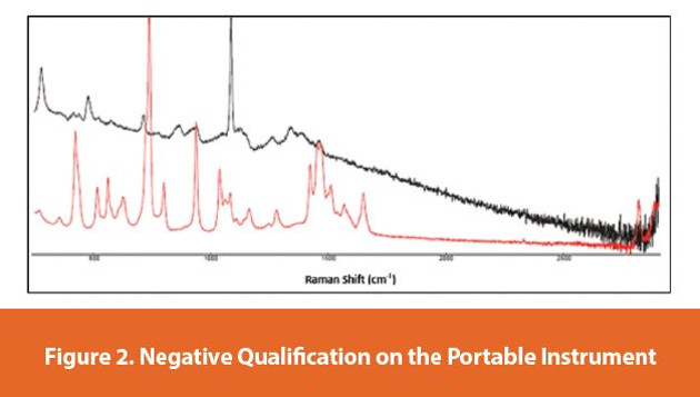 Negative Qualification on the Portable Instrument