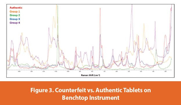 Counterfeit vs. Authentic Tablets on Benchtop Instrument