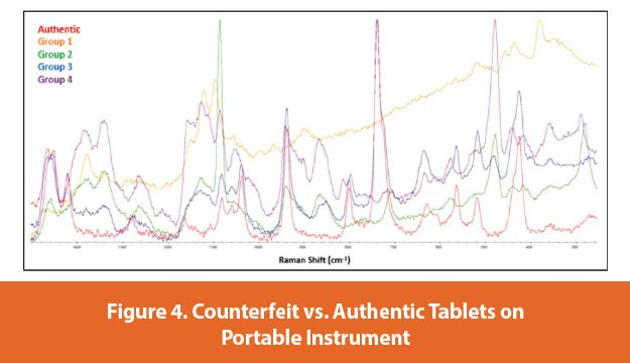 Counterfeit vs. Authentic Tablets on Portable Instrument