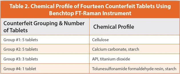 Chemical Profile of Fourteen Counterfeit Tablets Using Benchtop FT-Raman Instrument