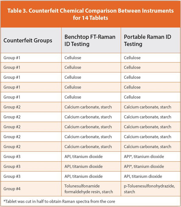 Counterfeit Chemical Comparison Between Instruments for 14 Tablets