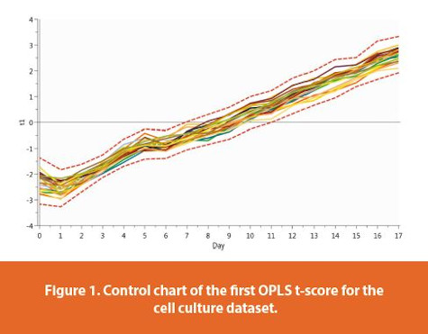 Control chart of the first OPLS t-score for the cell culture dataset.