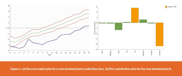 (a)The score batch plot for a new deviated batch (solid blue line). (b)The contribution plot for the new deviated batch.