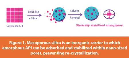 Mesoporous silica is an inorganic carrier to which amorphous API can be adsorbed and 
stabilized within nano-sized pores, preventing re-crystallization.