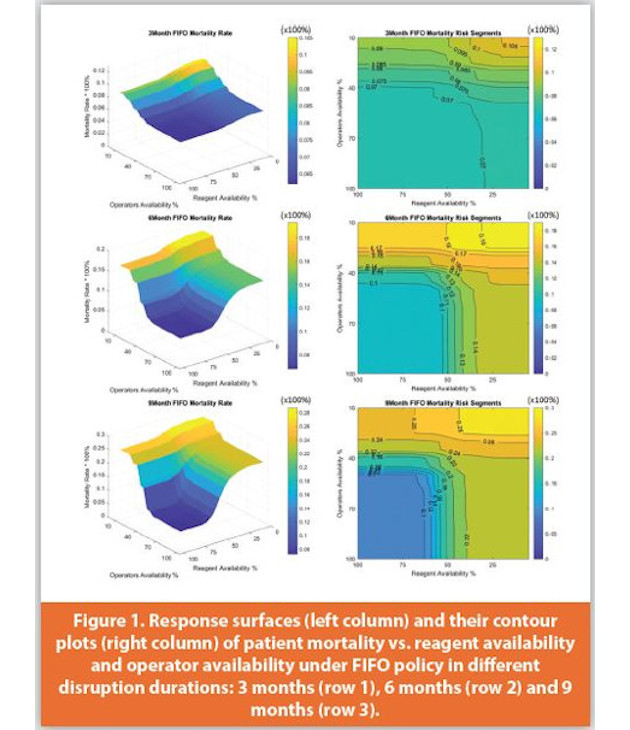 Response surfaces (left column) and their contour plots (right column) of patient mortality vs. reagent availability and operator availability under FIFO policy in different
disruption durations: 3 months (row 1), 6 months (row 2) and 9 months (row 3).