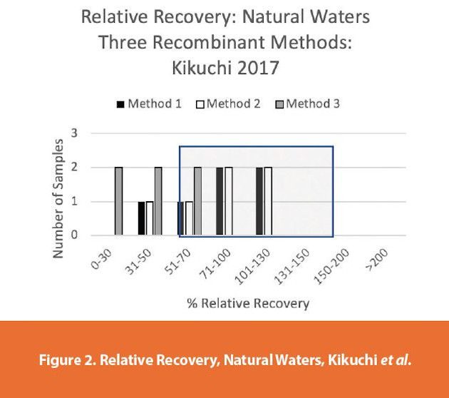 Relative Recovery, Natural Waters, Kikuchi et al.