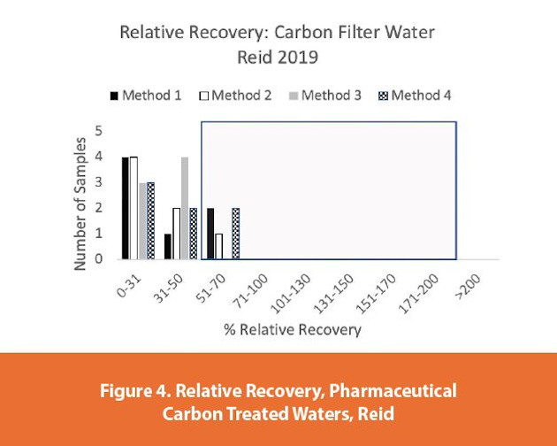 Relative Recovery, Pharmaceutical Carbon Treated Waters, Reid