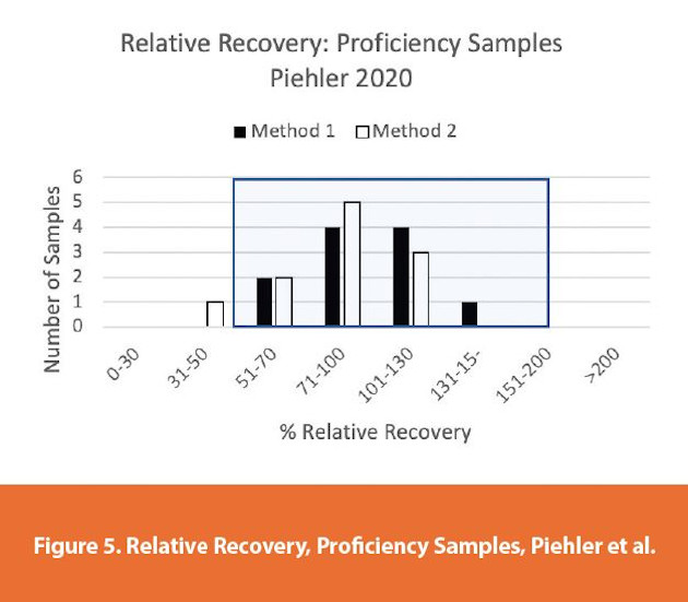 Relative Recovery, Profi ciency Samples, Piehler et al.