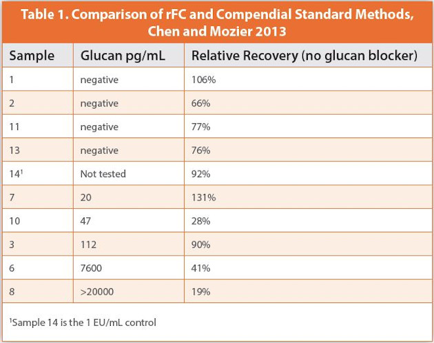 Comparison of rFC and Compendial Standard Methods, Chen and Mozier 2013