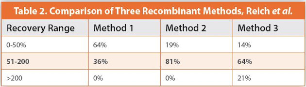 Comparison of Three Recombinant Methods, Reich et al.