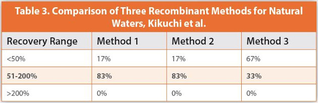Comparison of Three Recombinant Methods for Natural Waters, Kikuchi et al.
