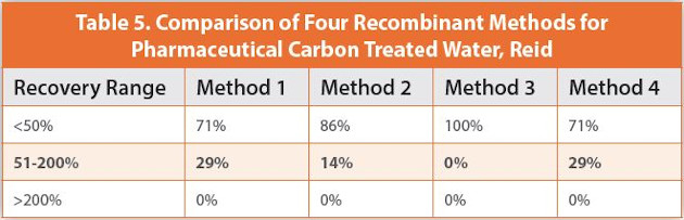 Comparison of Four Recombinant Methods for Pharmaceutical Carbon Treated Water, Reid