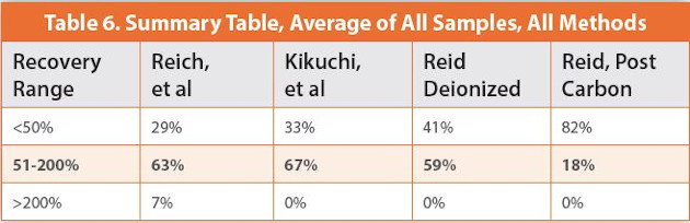 Summary Table, Average of All Samples, All Methods