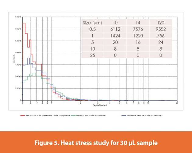 Heat stress study for 30 μL sample