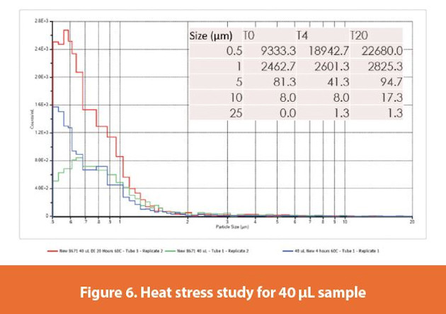 Heat stress study for 40 μL sample