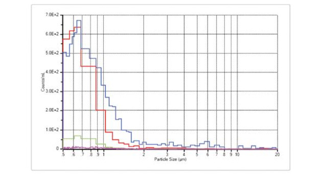 Opportunities and Pitfalls in the Analysis of Subvisible Particles during Biologics Product Development and Quality Control