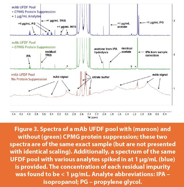 Spectra of a mAb UFDF pool with (maroon) and without (green) CPMG protein suppression