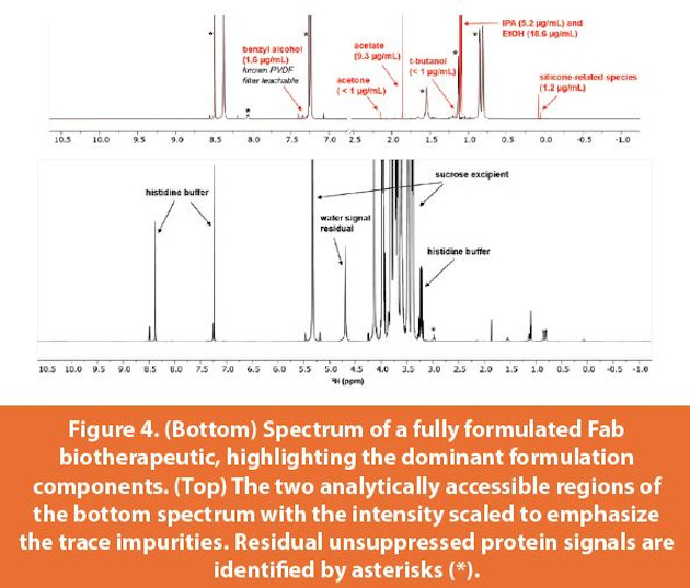 Spectrum of a fully formulated Fab biotherapeutic, highlighting the dominant formulation components.