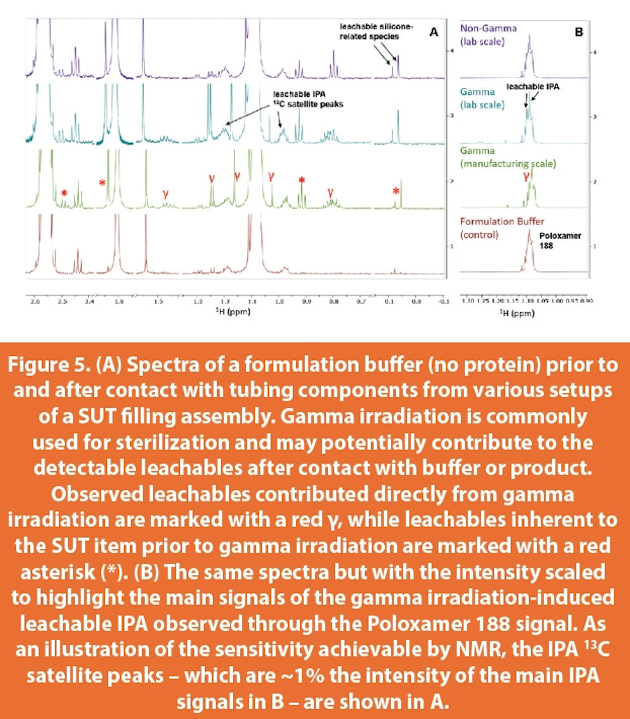 Spectra of a formulation buffer (no protein) prior to and after contact with tubing components from various setups of a SUT filling assembly.