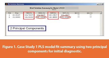 Case Study 1 PLS model fi t summary using two principal components for initial diagnostic.