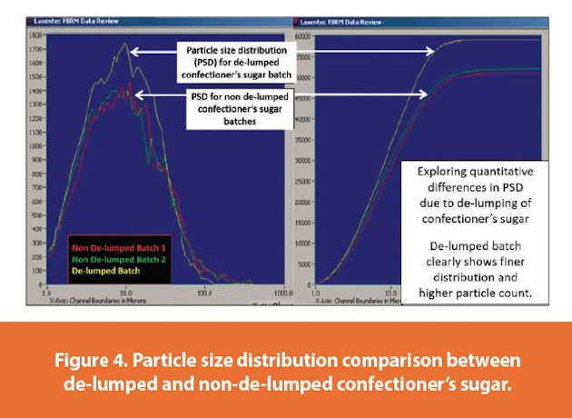 Particle size distribution comparison between de-lumped and non-de-lumped confectioner’s sugar.
