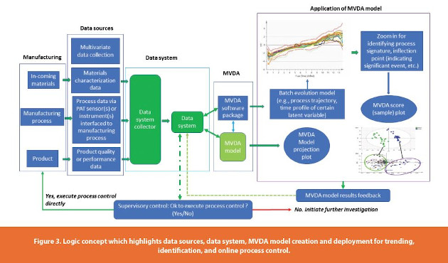 Logic concept which highlights data sources, data system, MVDA model creation and deployment for trending, identification, and online process control