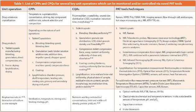 List of CPPs and CPQs for several key unit operations which can be monitored and/or controlled via novel PAT tools