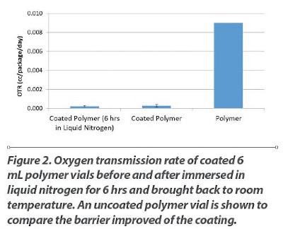 Oxygen transmission rate of coated 6 mL polymer vials before and after immersed in liquid nitrogen for 6 hrs and brought back to room temperature
