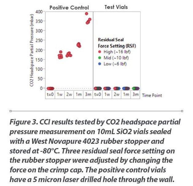 CCI results tested by CO2 headspace partial pressure measurement on 10mL SiO2 vials sealed with a West Novapure 4023 rubber stopper and stored at -80°C