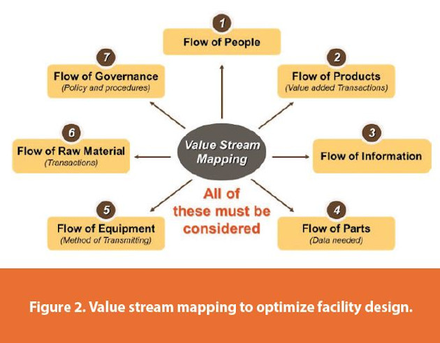 Value stream mapping to optimize facility design