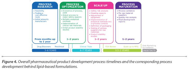 Overall pharmaceutical product development process timelines and the corresponding process development behind lipid-based formulations.