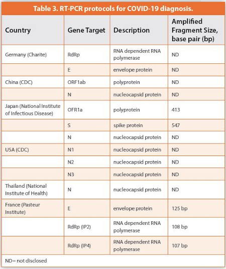 RT-PCR protocols for COVID-19 diagnosis