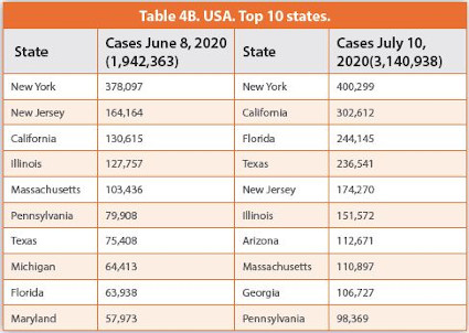 USA. Top 10 states