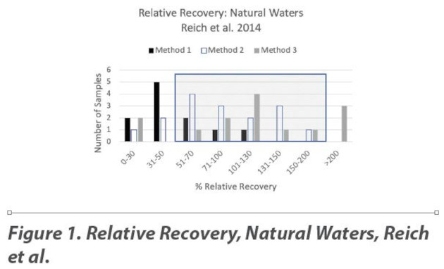 Relative Recovery, Natural Waters, Reich et al.