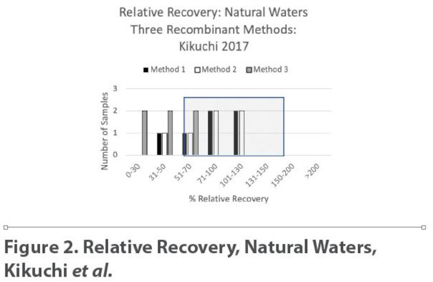 Relative Recovery, Natural Waters, Kikuchi et al.